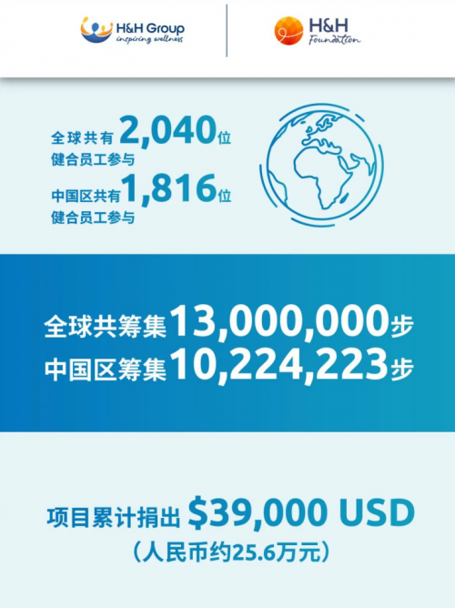 健合集团全球社区日 l 凝聚力量“健”行公益，捐步拓宽全球公益地图