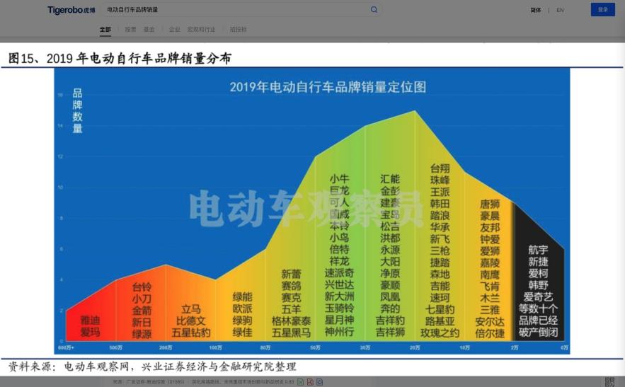 虎博搜索看财报：小牛电动Q3销量超25万 毛利率下降1.3个百分点