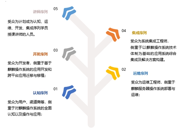 银河麒麟助力湖北信息技术创新，推动网信人才培养