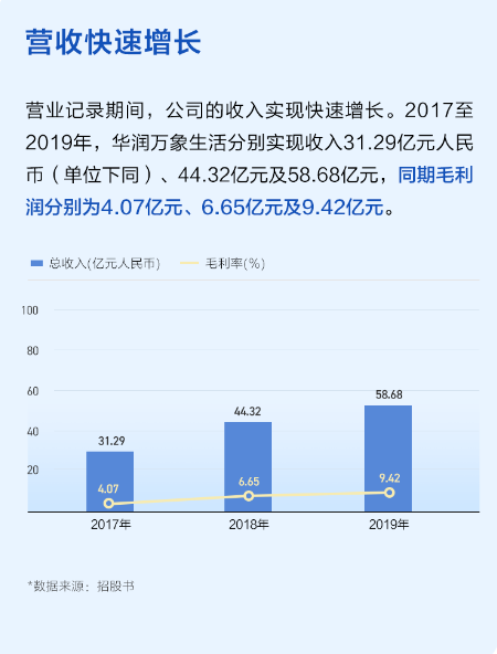 华润万象生活今起招股 富途已开启打新通道