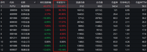 错过了85倍的东方财富，还要错过才3倍涨幅的富途吗？