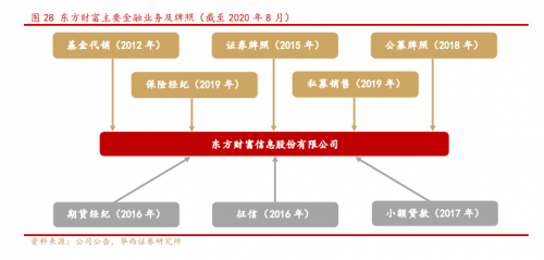 错过了85倍的东方财富，还要错过才3倍涨幅的富途吗？