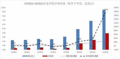 错过了85倍的东方财富，还要错过才3倍涨幅的富途吗？