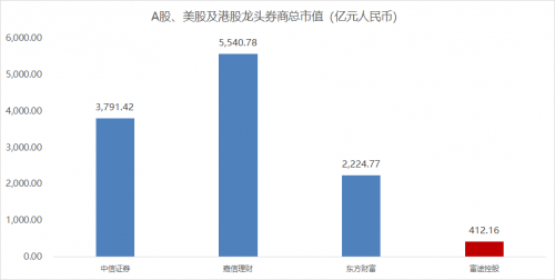 错过了85倍的东方财富，还要错过才3倍涨幅的富途吗？