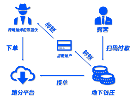 腾讯守护者计划协助淄博公安 警企联动捣毁“洗钱”黑产链条