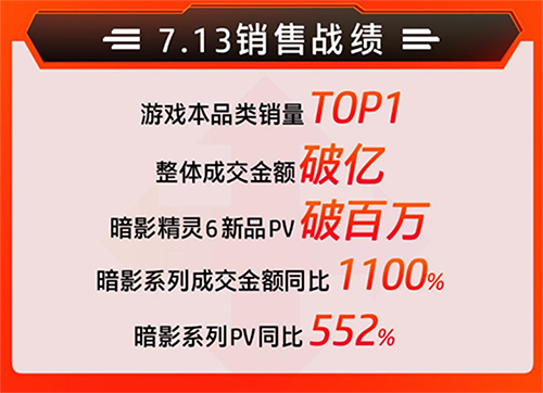 惠普2020财报：笔记本销量增长25%，京东电脑数码C2M模式再献助攻