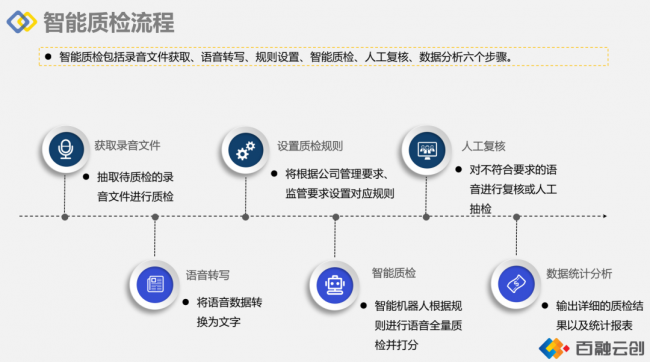 百融云创让语音质检更高效更全面