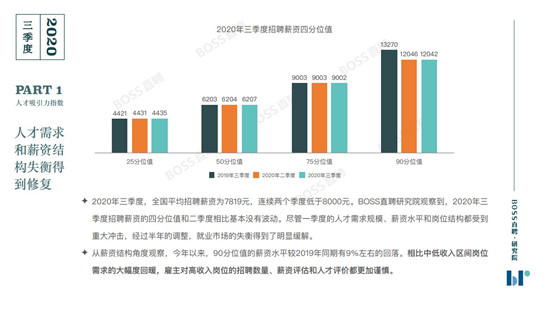 BOSS直聘《2020年三季度人才吸引力报告》：你的薪资处在什么水平？