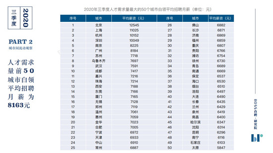 BOSS直聘《2020年三季度人才吸引力报告》：你的薪资处在什么水平？