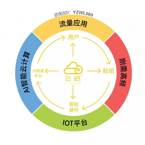 在家创业做什么好？选择云纸，宅在家也能闷声发大财