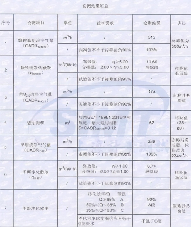 快来看看品质合格的空气净化器长啥样，惠而浦获权威认证！