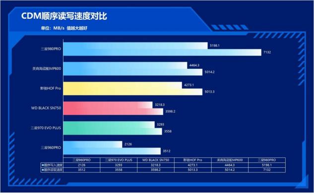 速度提升100%！三星980PRO告诉你PCIe 4.0到底有多快