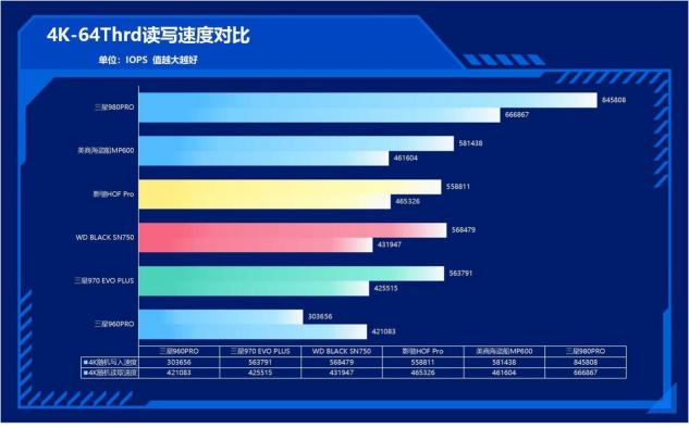 速度提升100%！三星980PRO告诉你PCIe 4.0到底有多快