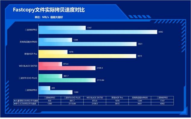 速度提升100%！三星980PRO告诉你PCIe 4.0到底有多快