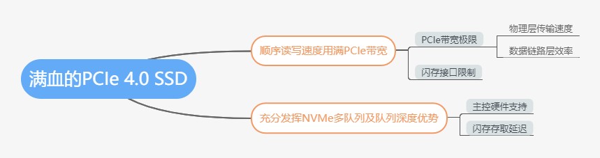 满血PCIe 4.0：三星980PRO固态硬盘评测