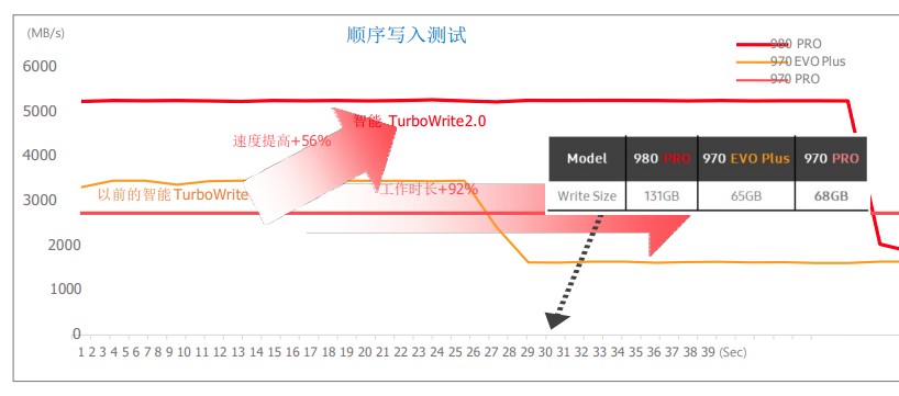 满血PCIe 4.0：三星980PRO固态硬盘评测