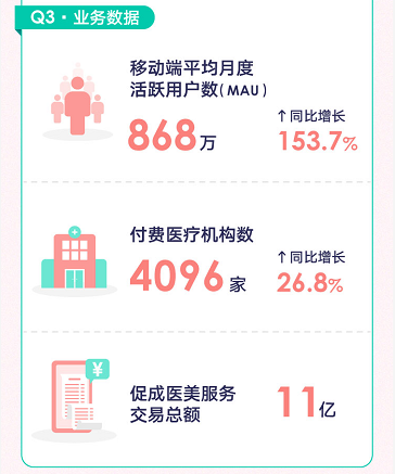 “破圈”发展巩固领军地位 新氧Q3平均月活同比大增超1倍