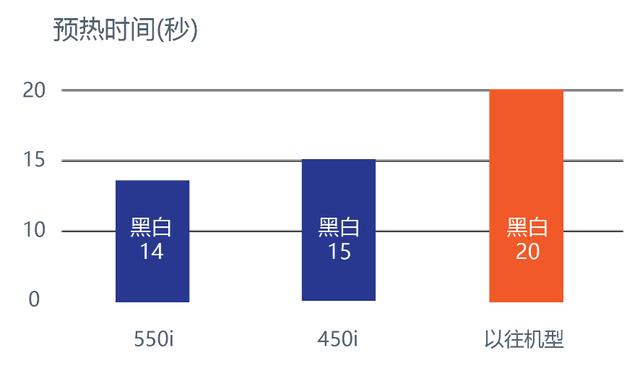 高效便捷 智慧办公 柯尼卡美能达A3黑白多功能复合机bizhub 550i/450i震撼上市