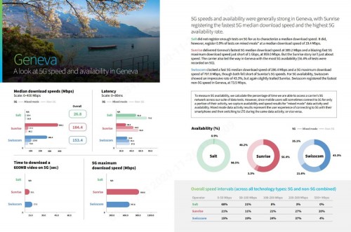 瑞士5G网络测试报告：华为助力Sunrise 5G全面领先！