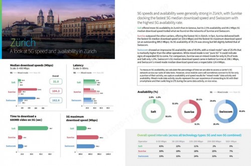 瑞士5G网络测试报告：华为助力Sunrise 5G全面领先！