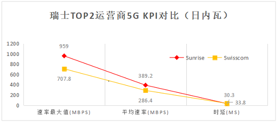 瑞士5G网络测试报告：华为助力Sunrise 5G全面领先！