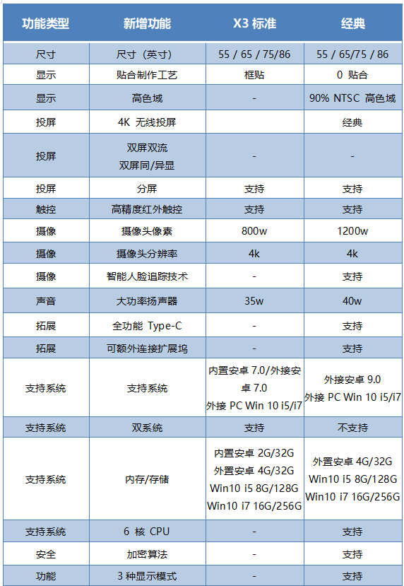 智能会议平板一体机MAXHUB新升级，X3标准版跟新款经典款有什么区别？