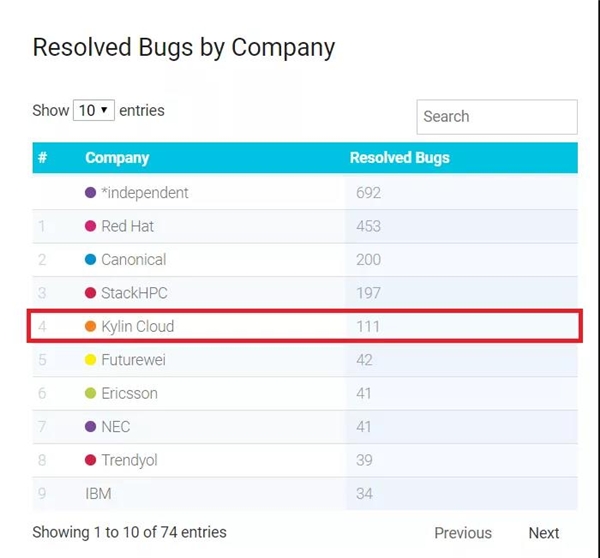 OpenStack Ussuri版本发布，银河麒麟云社区贡献持续问鼎国内第一