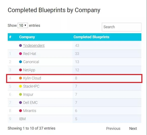 OpenStack Ussuri版本发布，银河麒麟云社区贡献持续问鼎国内第一