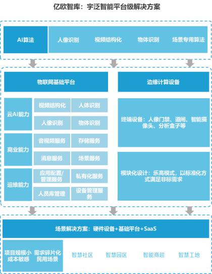 亿欧智库发布《泛安防行业研究报告》，宇泛智能荣膺资深玩家