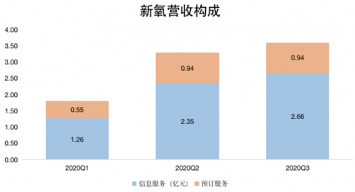 新氧加大轻医美布局，有望成长为新增长极