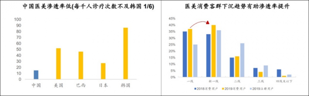 70%以上客单价200元以内 综合平台“流量思维”为何在医美领域行不通？