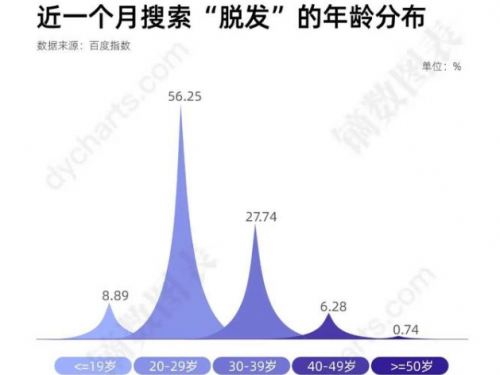 嘉兴新生植发：中国脱发人群超2.5 亿人 3D植发效果受认可