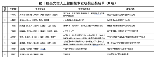 明略科技荣获第十届吴文俊人工智能科学技术发明一等奖