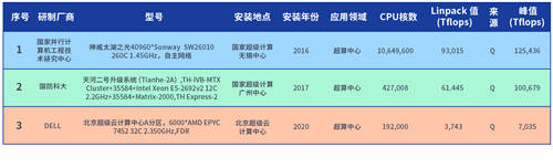 HPC TOP3，北京超级云计算中心引领超算商业化新趋势