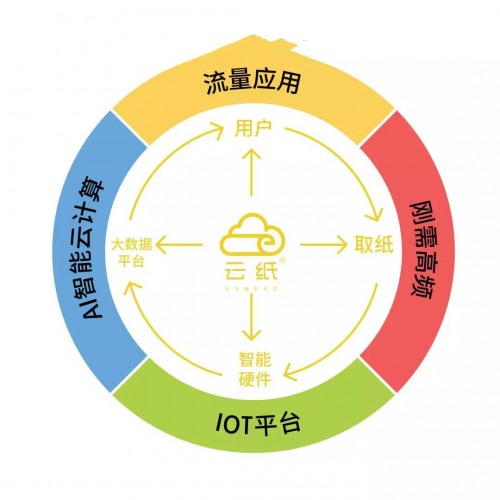 互联网工业下公共卫生，云纸成2020年投资加盟新热门