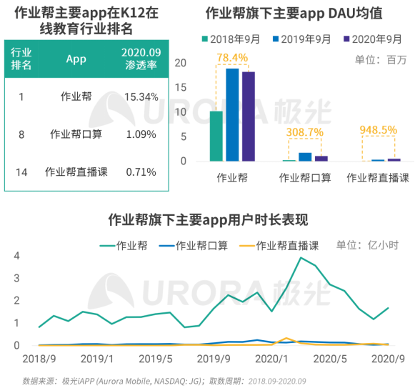 极光2020年K12在线教育行业数据研究报告：作业帮APP稳居行业第一