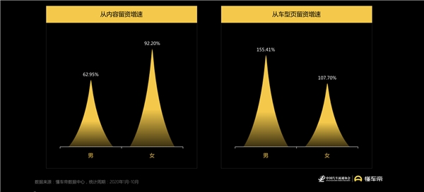 懂车帝报告：女性用户蕴藏购车潜力，决策更易受内容影响