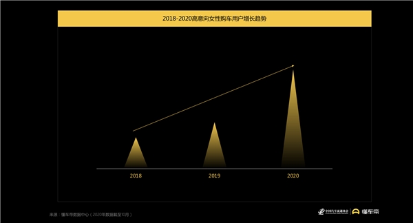 懂车帝报告：女性用户蕴藏购车潜力，决策更易受内容影响