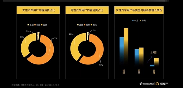 懂车帝报告：女性用户蕴藏购车潜力，决策更易受内容影响