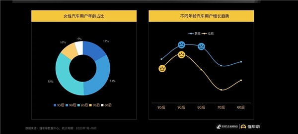 懂车帝报告：女性用户蕴藏购车潜力，决策更易受内容影响