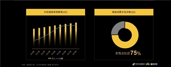 懂车帝报告：女性用户蕴藏购车潜力，决策更易受内容影响