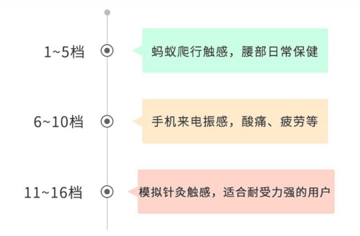 双十二首选良品，Pangao攀高AI腰椎精灵为打工人“撑腰”