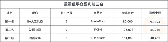 FOLLOWME 第7届交易大赛月榜出炉，冠军交易胜率达99%！