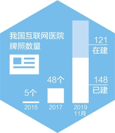 优化医疗资源配置、提升智能服务水平，互联网医疗——看病不出门 问诊盼精准