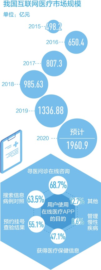 优化医疗资源配置、提升智能服务水平，互联网医疗——看病不出门 问诊盼精准