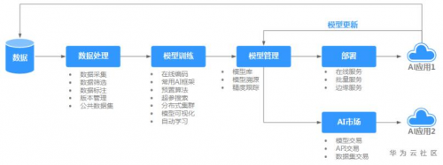 华为云MVP高浩：华为云ModelArts打破AI开发瓶颈