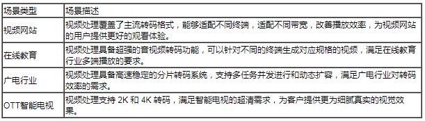 大幅提升转码效率，CDS首云视频处理产品开放测试