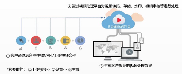 大幅提升转码效率，CDS首云视频处理产品开放测试