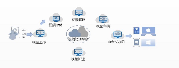 大幅提升转码效率，CDS首云视频处理产品开放测试