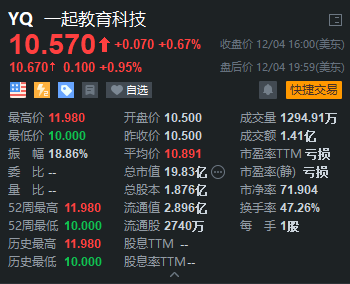 一起教育科技上市首挂涨3%，富途超2.8万人认购！